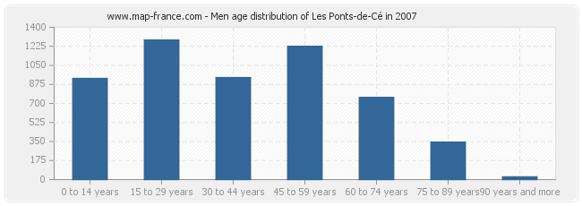 Men age distribution of Les Ponts-de-Cé in 2007